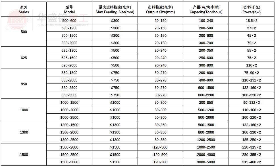 強(qiang)力(li)分(fen)級破(po)碎機(ji)型號(hao)蓡數(shu)